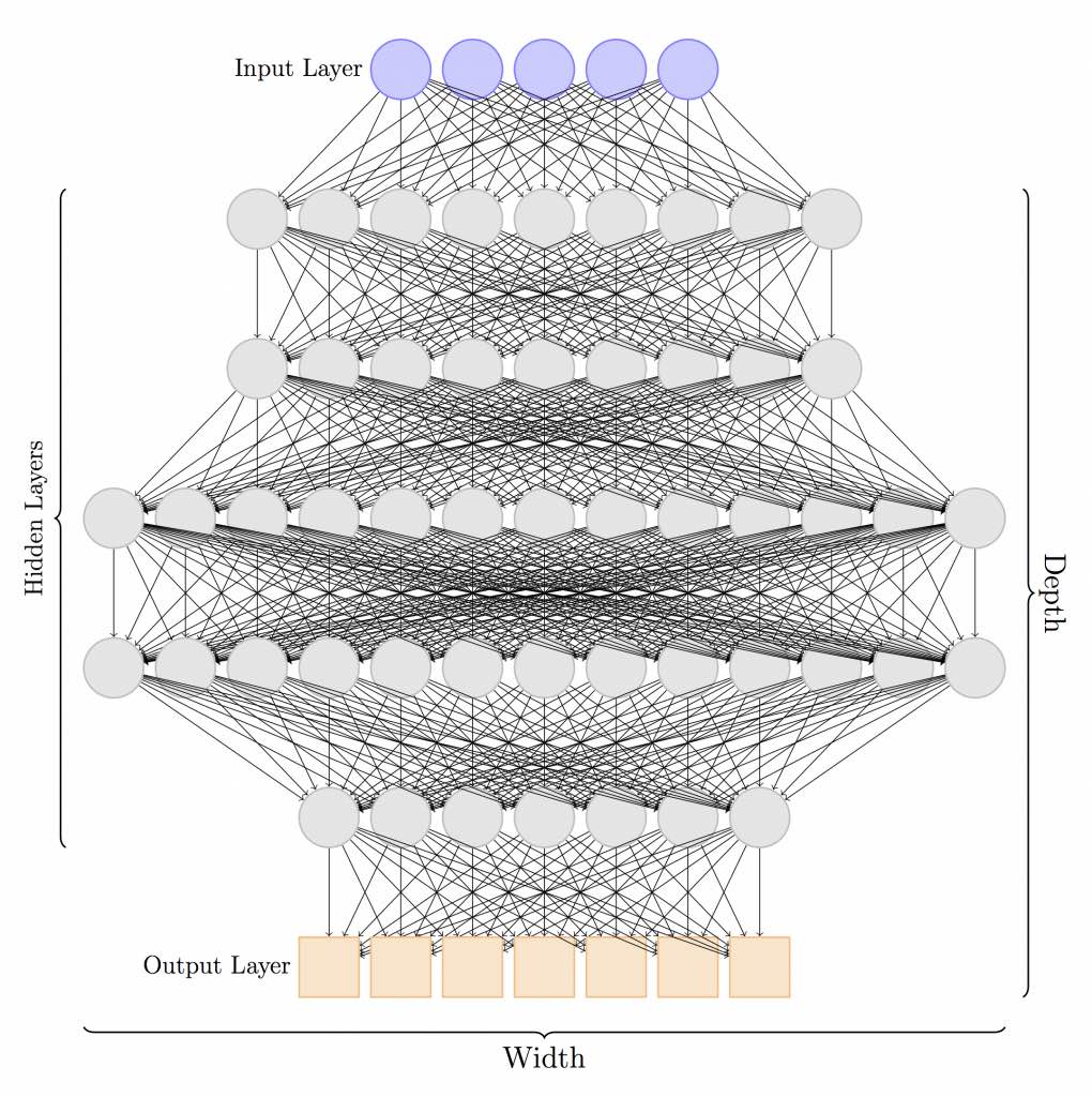 Diagram of a Dense Neural Network Architecture
